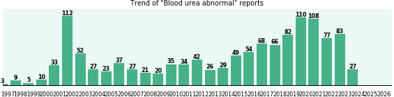 Blood urea abnormal: 1,269 reports from FDA and social media. Blood urea abnormal: 1,269 reports.